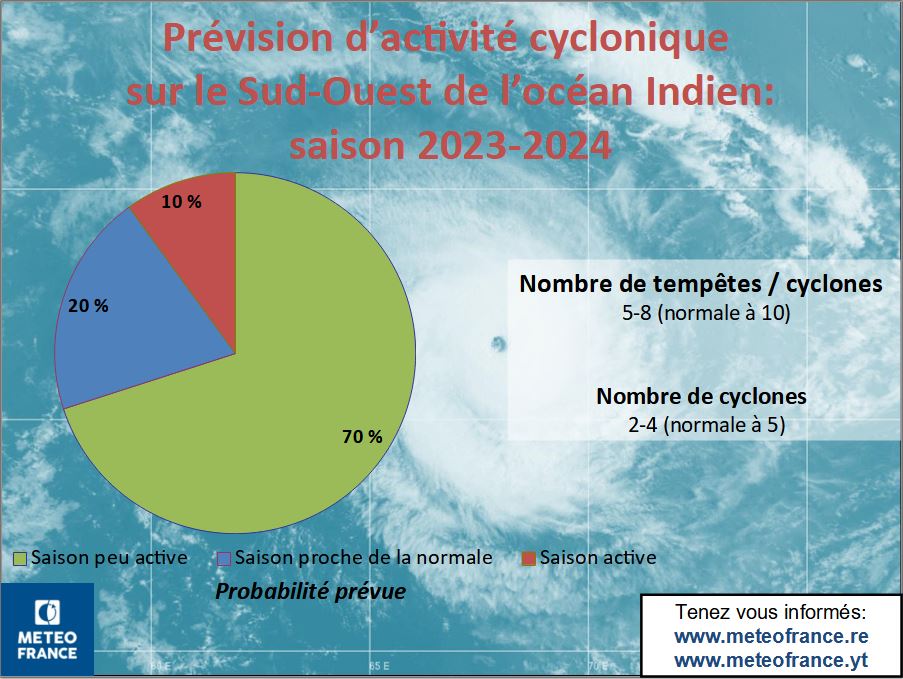 Répartition activité attendue