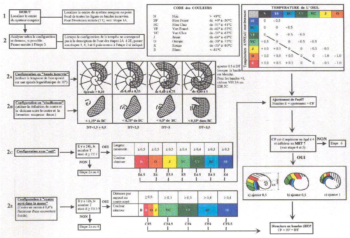 Diagramme d’analyse de Dvorak pour l’imagerie satellitaire en infrarouge renforcé