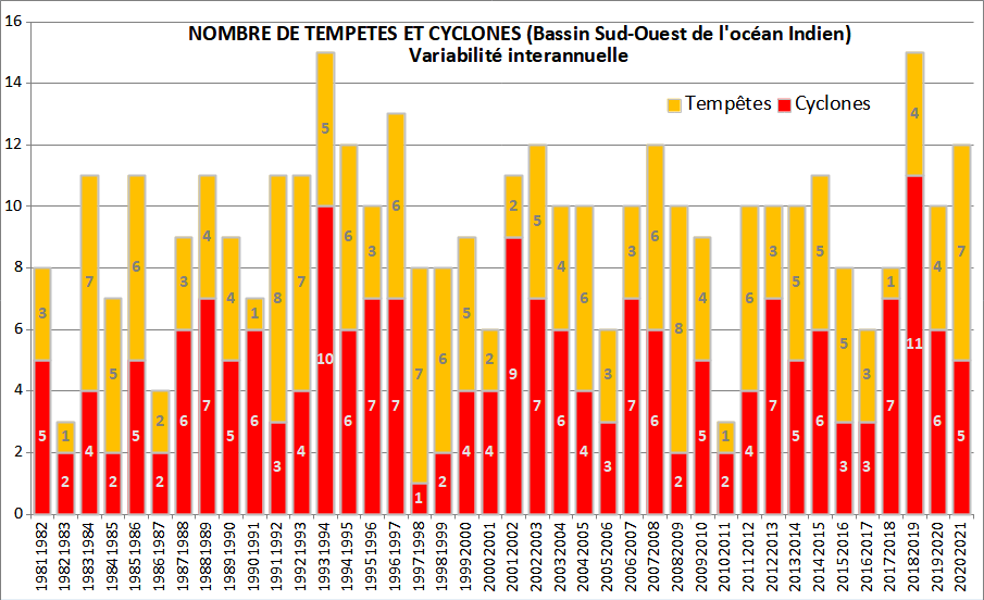 Evolution annuelle du nombre de tempêtes et cyclones sur le bassin Sud-Ouest de l'océan Indien