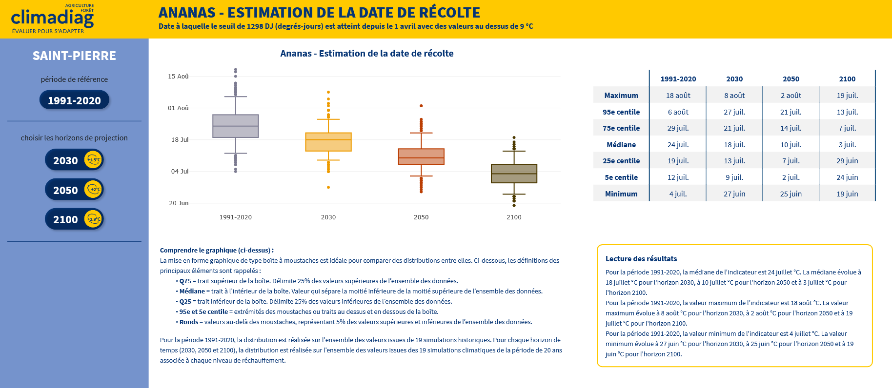 Date à laquelle le seuil de 1298 DJ (degrés-jours) est atteint depuis le 1er avril avec des valeurs au dessus de 9°C pour les différents horizons de la TRACC