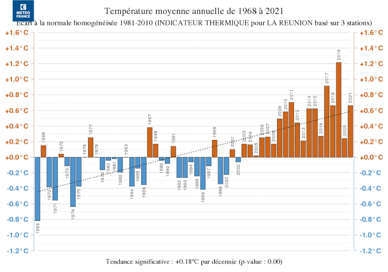 Evolution de la température
