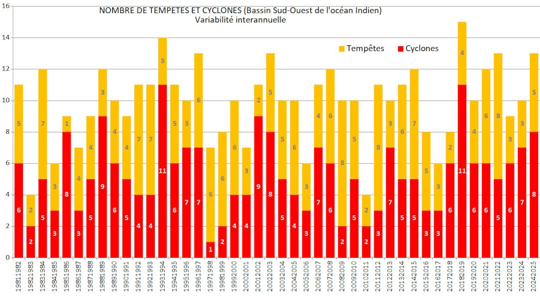 Evolution annuelle du nombre de tempêtes et cyclones tropicaux du sud-ouest de l'océan Indien