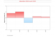 Écarts aux normales d'insolation à Gillot - saison des pluies 2024-2025
