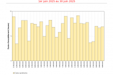 Durées d'insolation quotidiennes à Gillot - juin 2025