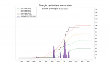 Énergie cyclonique cumulée - Saison cyclonique 2022-2023