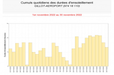 Durées d'insolation quotidienne à Gillot - Novembre 2022