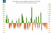 Écart à la normale - précipitations Réunion - mars 1972 à 2026