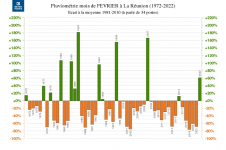Ecart à la normale - Précipitations Réunion - Février 1972 à 2022