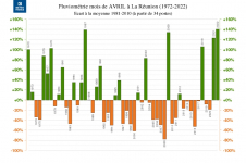 Ecart à la normale - Précipitations Réunion - Avril 1972 à 2022