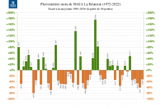 Ecart à la normale - Précipitations Réunion - Mai de 1972 à 2022
