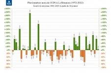 Ecart à la normale - Précipitations Réunion - Juin 1972 à 2022