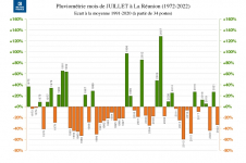 Ecart à la normale - Précipitations Réunion - Juillet 1972 à 2022