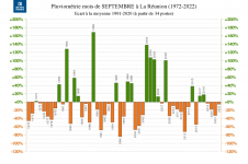 Écart à La normale - Précipitations Réunion - Septembre 1972 à 2022