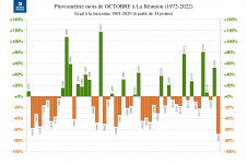 Ecart à la normale - Précipitations Réunion - Octobre 1972 à 2022