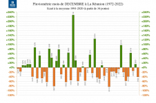 Ecart à la normale - Précipitations réunion - Décembre 1972 à 2022