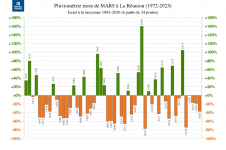 Écart à la normale - Précipitations réunion - Mars 1972 à 2023