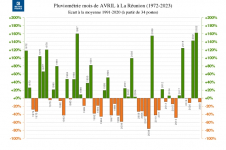Écart à la normale - Précipitations Réunion - Avril 1972 à 2023