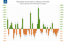 Écart à la normale - Précipitations Réunion - Mai 1972 à 2023