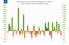 Écart à la normale - Précipitations Réunion - Juin 1972 à 2023