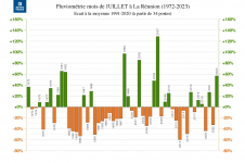 Écart à la normale - Précipitations Réunion - Juillet 1972 à 2023