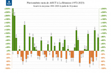 Écart à la normale - Précipitations Réunion - Août 1972 à 2023