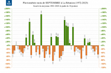 Écart à la normale - Précipitations Réunion - Septembre 1972 à 2023