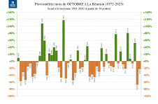 Écart à la normale - Précipitations Réunion - Octobre 1972 à 2023
