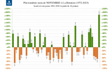 Ecart à la normale - Précipitations Réunion - Novembre 1972 à 2023