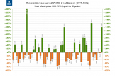 Ecart à la normale - Précipitations Réunion - Janvier 1972 à 2024