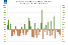 Ecart à la normale - Précipitations Réunion - Mars 1972 à 2024