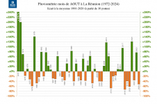 Écart à la normale - précipitations Réunion - août 2024