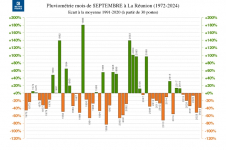 Écart à la normale - précipitations Réunion - septembre 1972 à 2024