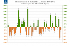 Écart à la normale - précipitations Réunion - octobre 1972 à 2024