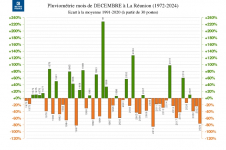 Écartà la normale - précipitations Réunion - décembre 1972 à décembre 2024
