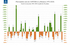 Écart à la normale - précipitations Réunion - janvier 1972 à 2025