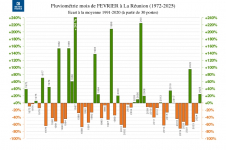 Écart à la normale - précipitations Réunion - février 2025