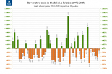 Écart à la normale - précipitations Réunion - mars 1972 à 2025