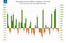 Écart à la normale - précipitations Réunion - avril 2025
