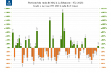 Écart à la normale - précipitations Réunion - mai 1972 à 2025
