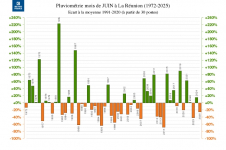 Écart à la normale - précipitations Réunion - juin 1972 à 2025