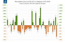 Écart à la normale des précipitations à La Réunion - juillet 1972 à 2025