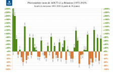 Écart à la normale - précipitations Réunion - août 1972 à 2025