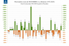 Écart à la normale - précipitations Réunion - décembre 1972 à 2025