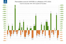 Ecart à la normale - Précipitations Réunion - Janvier 1972 à 2026