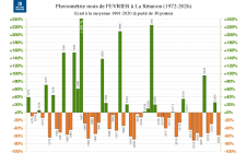 Écart à la normale - précipitations Réunion - février 2026