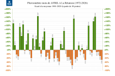 Ecart à la normale - Précipitations Réunion - Avril (1972 à 2026)