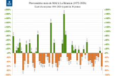 Ecart à la normale - Précipitations Réunion - Mai 1972 à 2026
