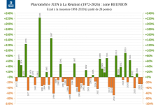Ecart à la normale - Précipitations Réunion - Juin 1972 à 2026