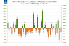 Ecart à la normale - Précipitations Réunion - Juillet 1972 à 2026