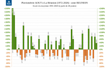 Ecart à la normale - Précipitations Réunion - Août 1972 à 2026